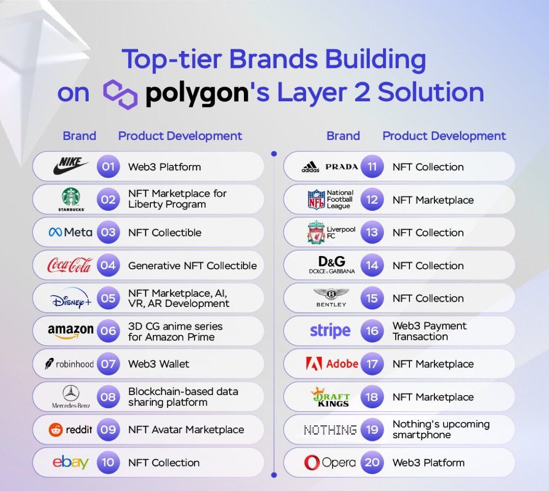 Famous Brands building on Polygon (MATIC)