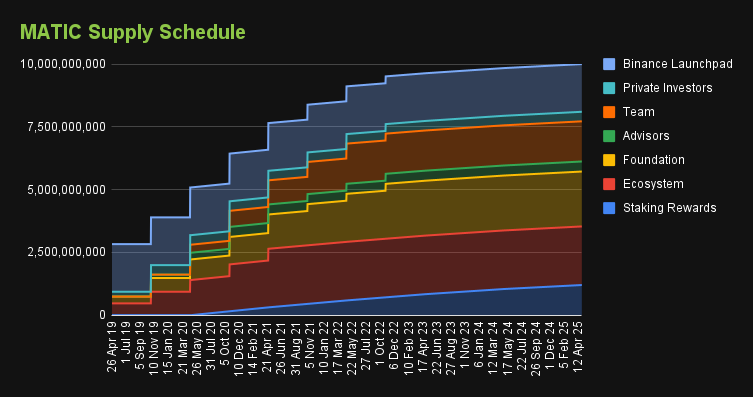 MATIC Token Release Schedule