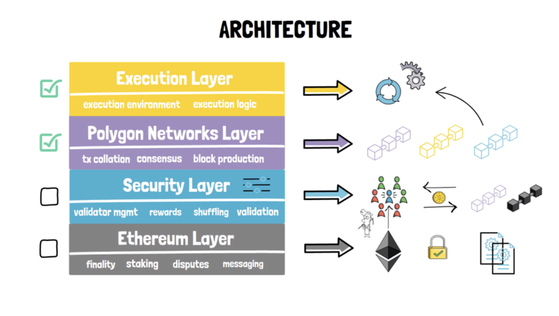 Polygon Architecture