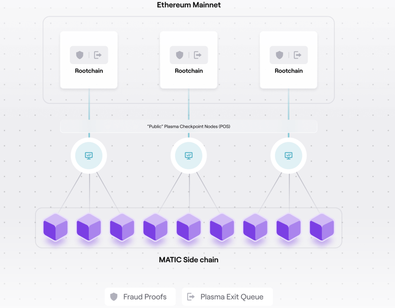 Mechanism of Polygon PoS Network