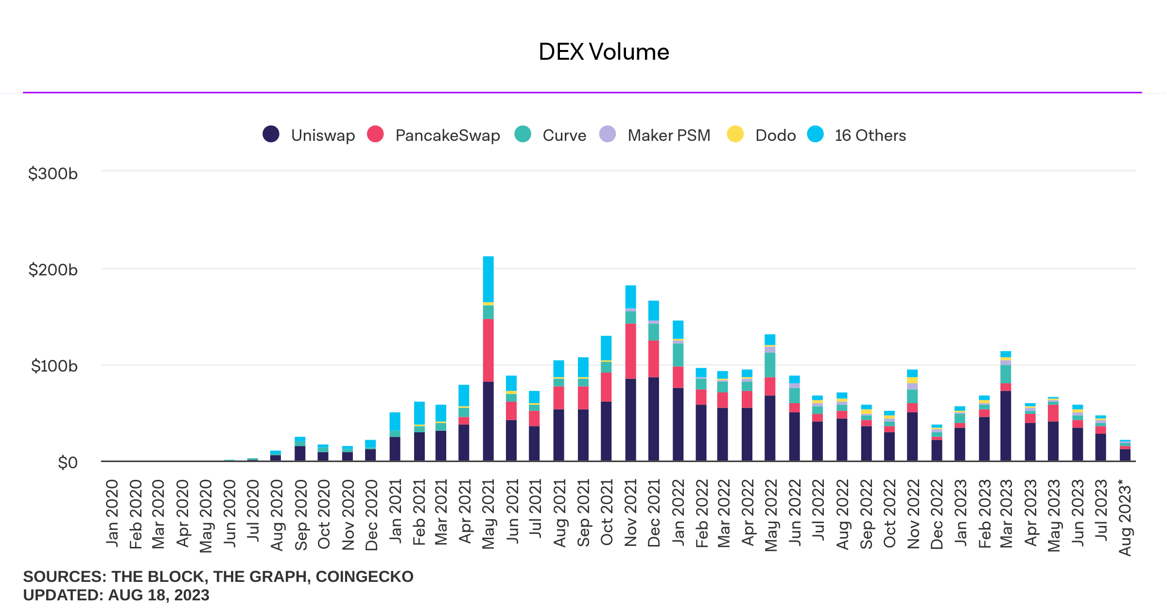 DEX Volume Monthly