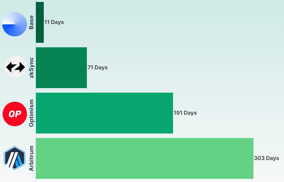 Time Taken For Layer 2 to Reach 1 Million Addresses. Source: CoinGecko